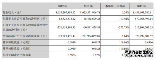 长盈精密2019年净利8382.38万增长117.92%智能电子产品精密小件同比增长