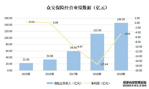 背靠大树众安保险仍难翻身：保险的互联网化为何这么难？