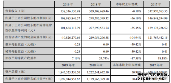 每日互动2019年净利1.09亿下滑56.19%互联网行业预算收紧