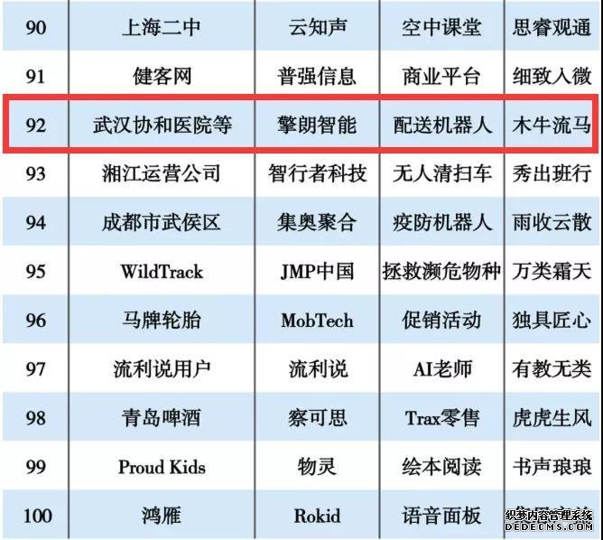 2019人工智能案例TOP100发布室内无人配送机器人擎