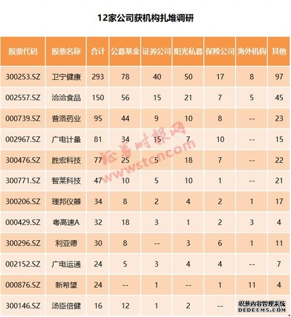 一周机构去哪儿？易方达基金、高毅资产等调研