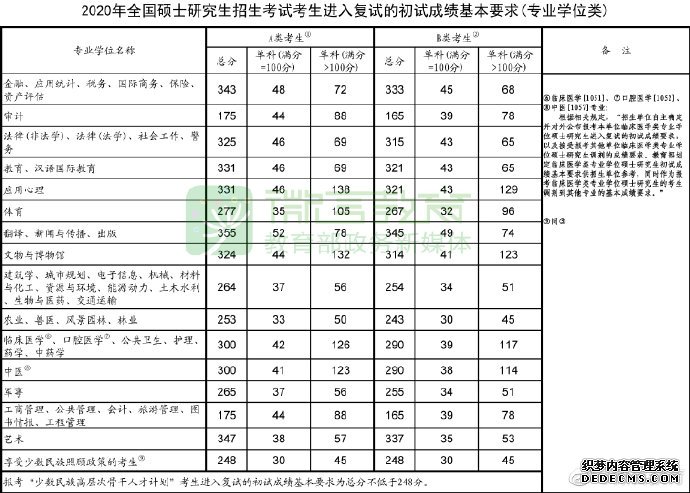 研究生考试国家分数线发布