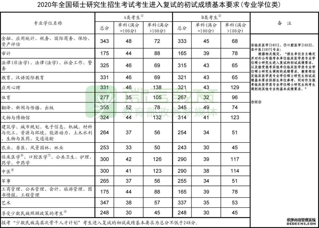 研究生考试国家分数线发布