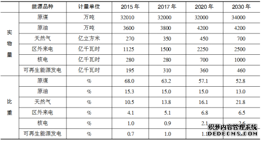 表 K省部分能源消费水平预测数据