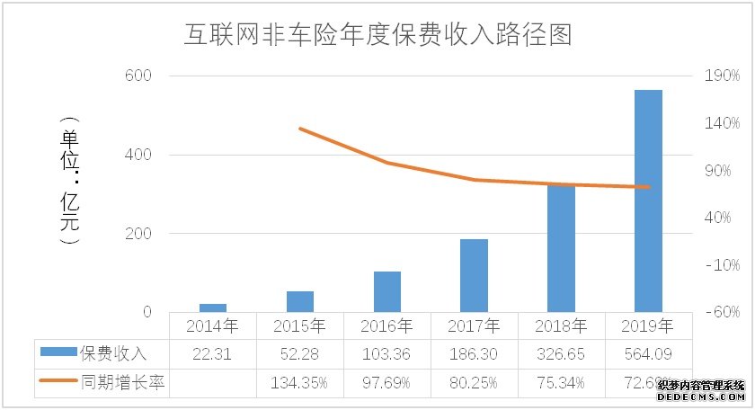 六年万亿保费：得互联网保险者得天下