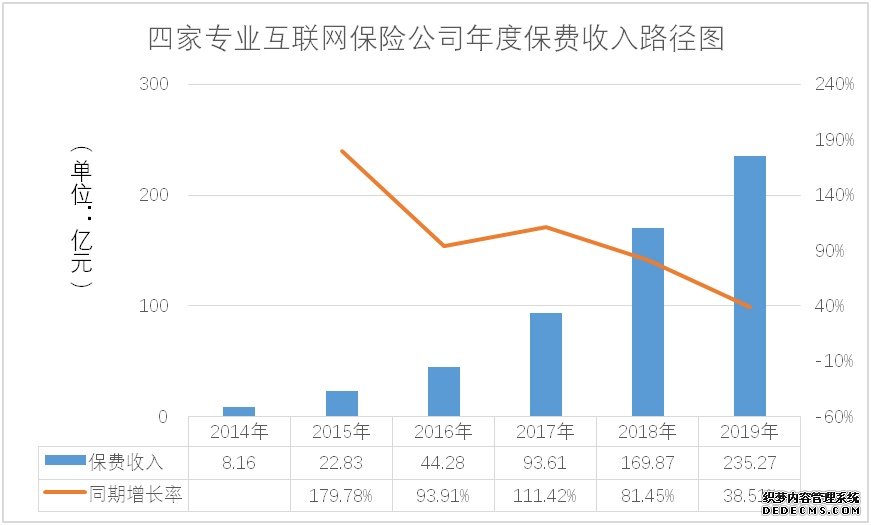 六年万亿保费：得互联网保险者得天下