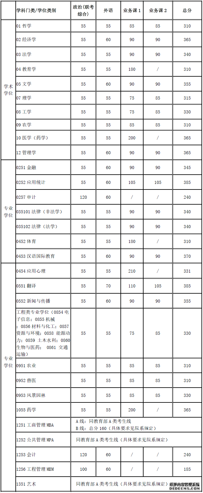 上海交大2020年硕士研究生入学考试复试基本分数