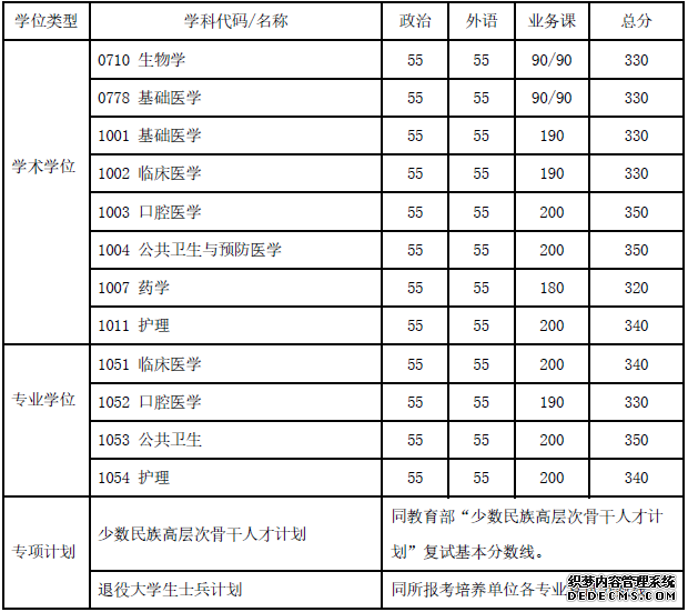 上海交大2020年硕士研究生入学考试复试基本分数