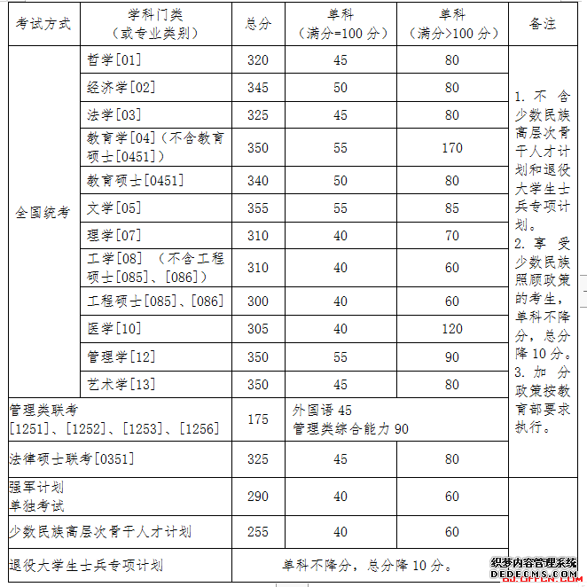 2020年北京航空航天大学考研复试分数线已公布