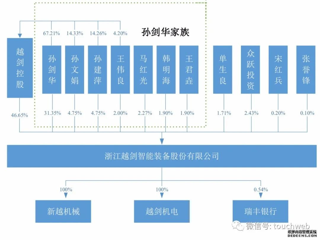 越剑智能上交所上市：市值50亿 孙剑华家族色彩