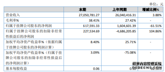 莱因智能2019年净利61.76万下滑61.51%钢材价格波动较大