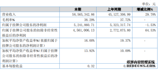 振野智能2019年净利524.19万下滑1.53%政府补助较上期减少