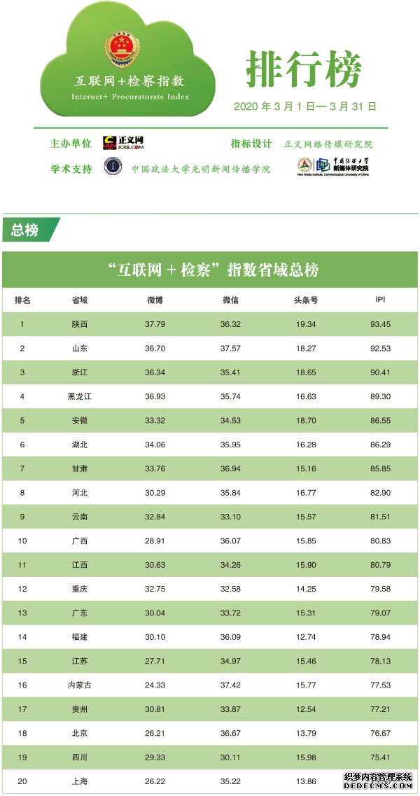 2020年3月“互联网+检察”指数排行榜发布