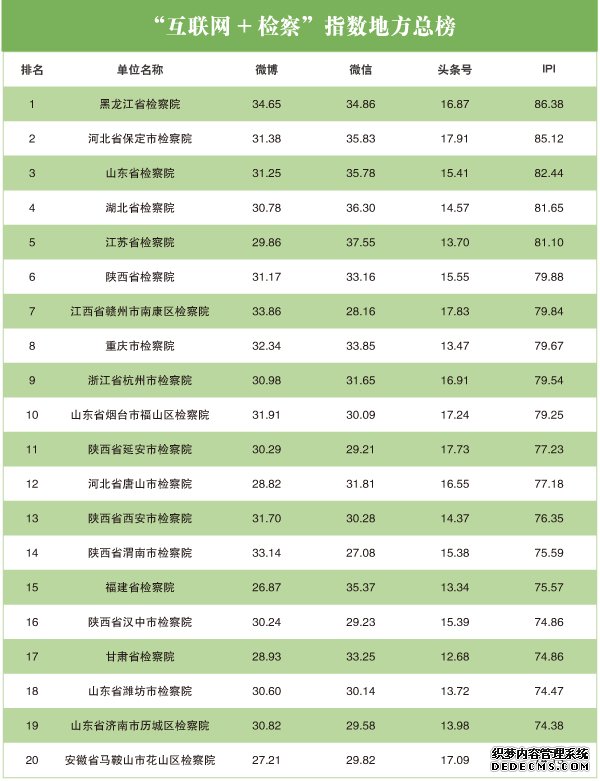 2020年3月“互联网+检察”指数排行榜发布