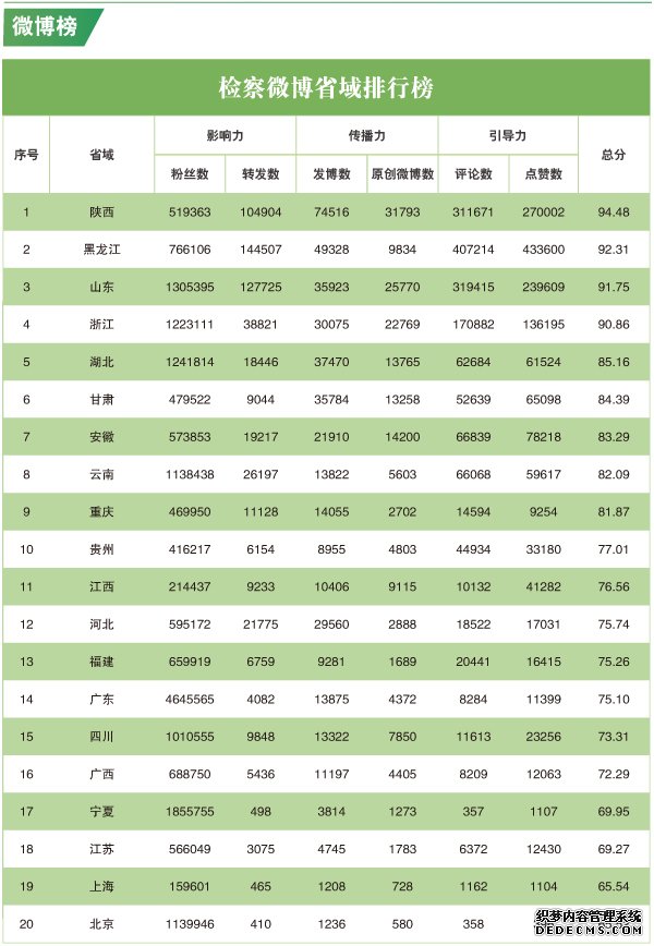 2020年3月“互联网+检察”指数排行榜发布