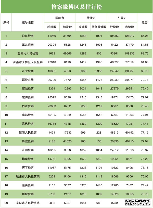 2020年3月“互联网+检察”指数排行榜发布