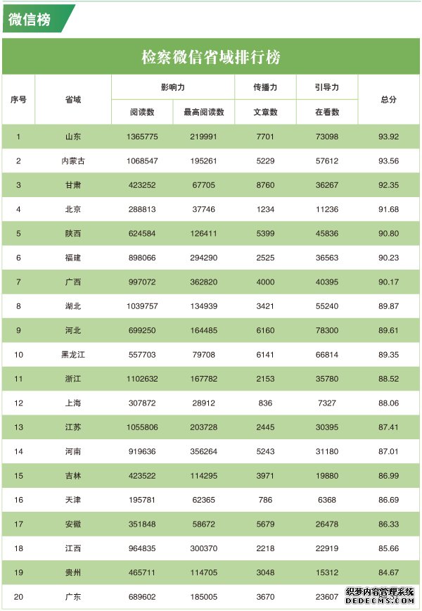 2020年3月“互联网+检察”指数排行榜发布