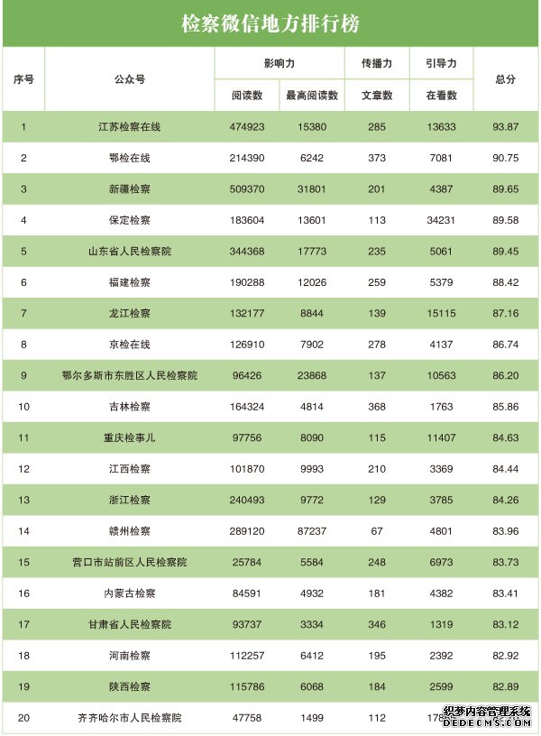 2020年3月“互联网+检察”指数排行榜发布