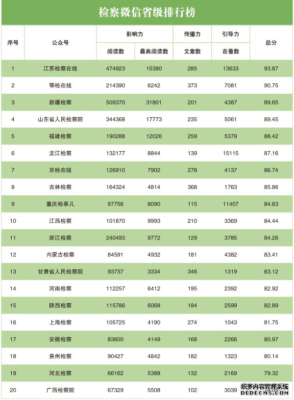 2020年3月“互联网+检察”指数排行榜发布