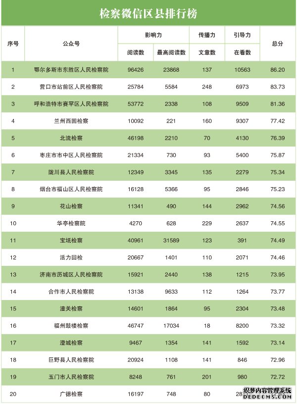 2020年3月“互联网+检察”指数排行榜发布