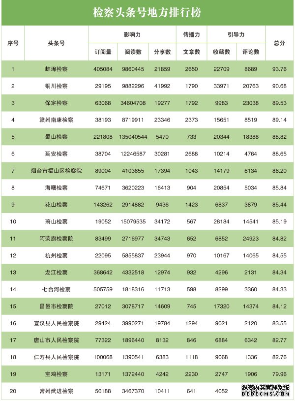 2020年3月“互联网+检察”指数排行榜发布