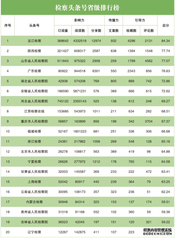 2020年3月“互联网+检察”指数排行榜发布