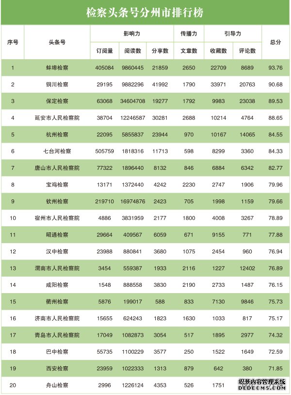 2020年3月“互联网+检察”指数排行榜发布