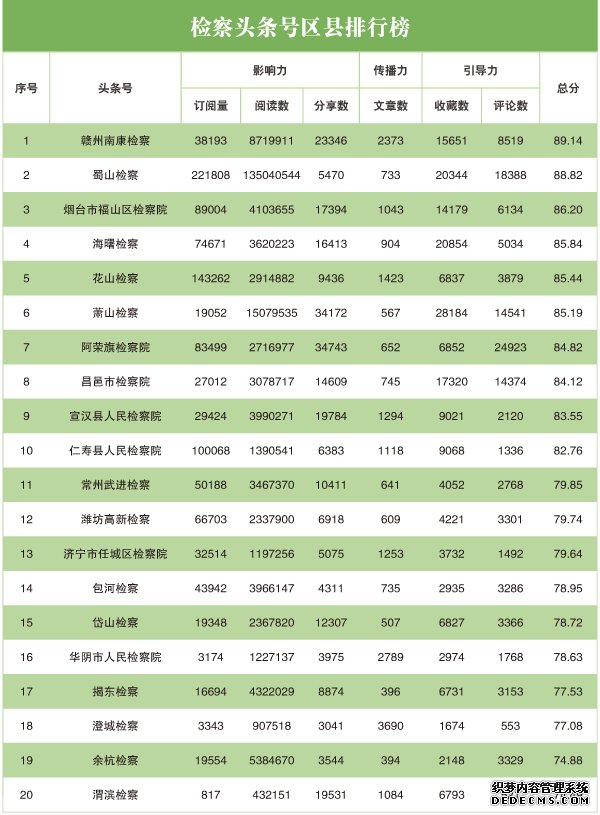 2020年3月“互联网+检察”指数排行榜发布