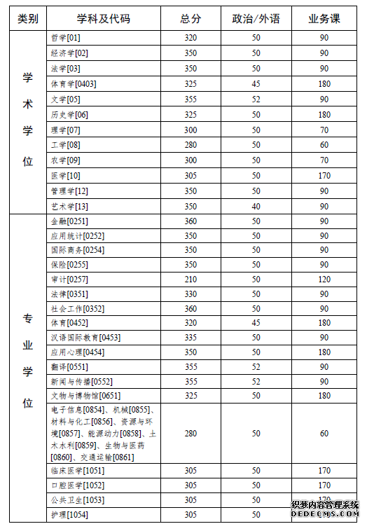 中山大学2020年硕士研究生入学考试复试基本分数