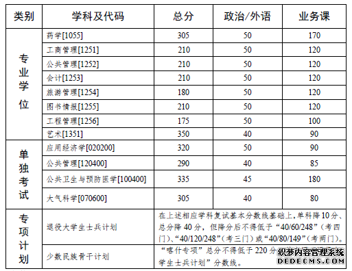 中山大学2020年硕士研究生入学考试复试基本分数