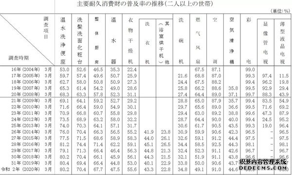 最新数据 | 日本智能马桶普及率80.2％