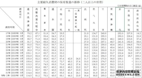 最新数据 | 日本智能马桶普及率80.2％