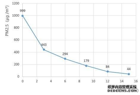 新风空调“跑分”成绩曝光：海信新风量完胜！