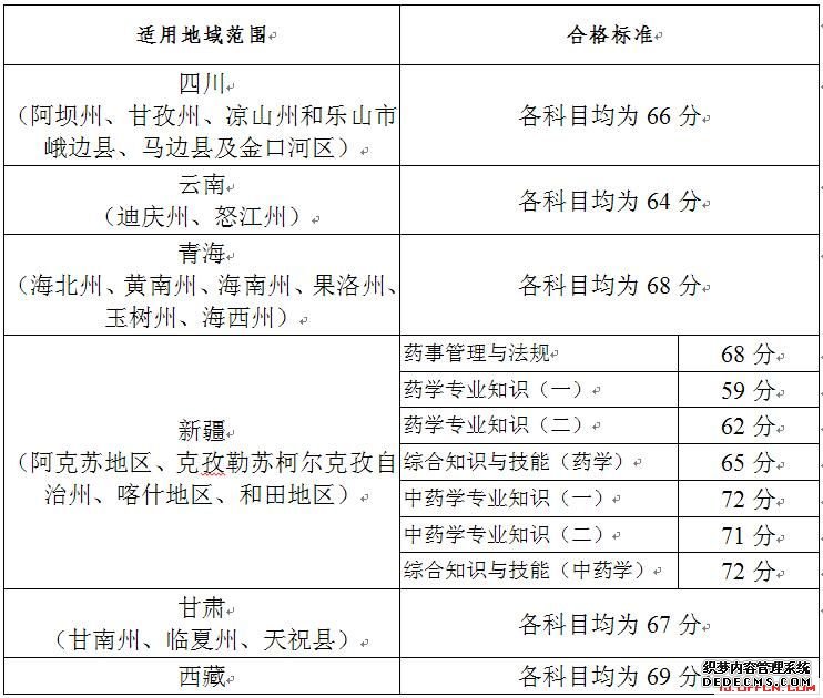 2019“三区三州”等深度贫困地区执业药师职业资