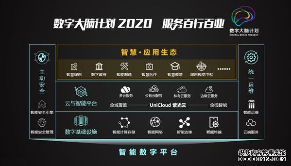 “数字大脑计划2020”推出