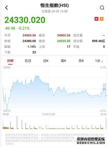 港股收盘(4.20)|恒指收跌0.21%报24330点 互联网医疗、餐饮股涨幅居前