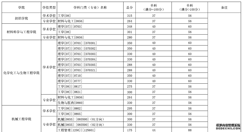 2020年东华大学硕士研究生招生考试进入复试的初