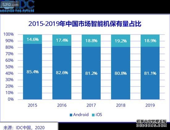 IDC报告：iPhone SE成为疫情下智能手机中端市场新军