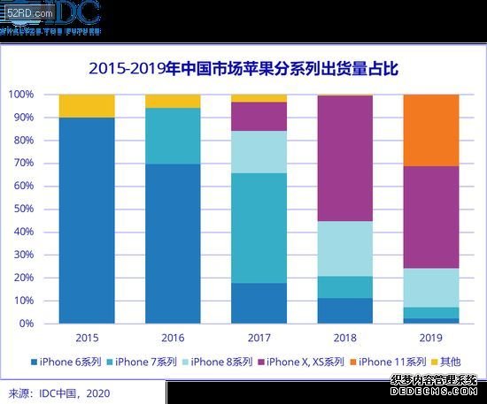 IDC报告：iPhone SE成为疫情下智能手机中端市场新军