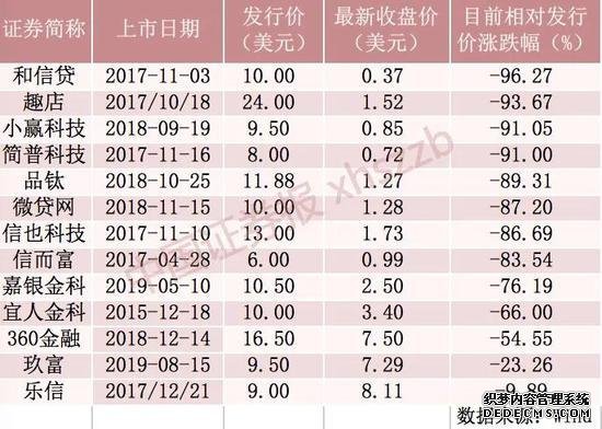 13只互联网金融中概股全部破发 多只面临退市风