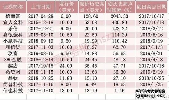 13只互联网金融中概股全部破发 多只面临退市风