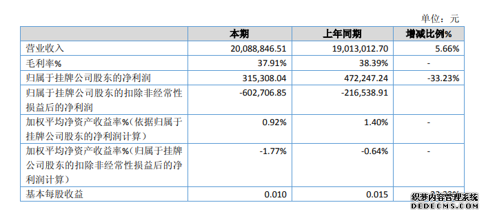 千一智能2019年净利31.53万元增长减少33.23%管理费用增加