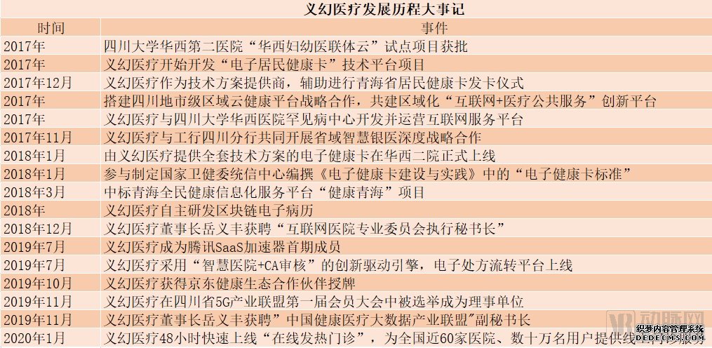 义幻医疗：跨界融合创新互联网医疗，业务覆盖全国20余省、超300家医疗机构