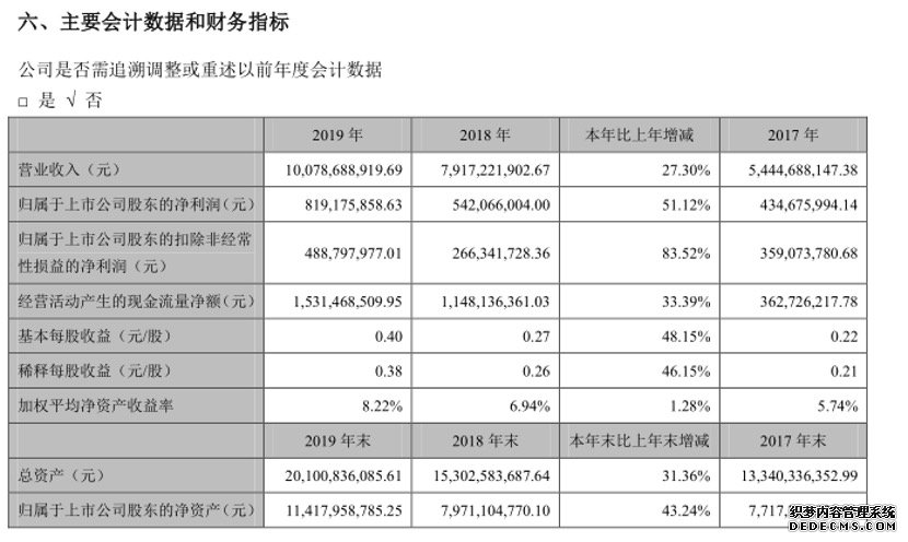 科大讯飞2019财报：营收超100亿元 智能汽车营收同比增长39.08%