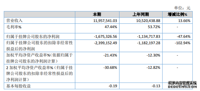 杜威智能2019年亏损167.53万期间各项费用增加