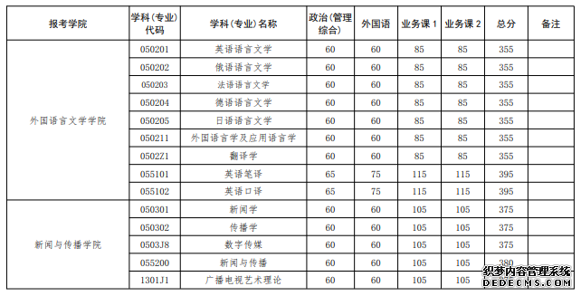 武汉大学2020年硕士招生考试复试基本分数线