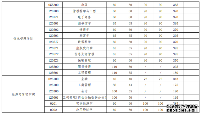 武汉大学2020年硕士招生考试复试基本分数线