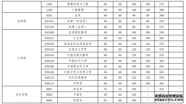 武汉大学2020年硕士招生考试复试基本分数线