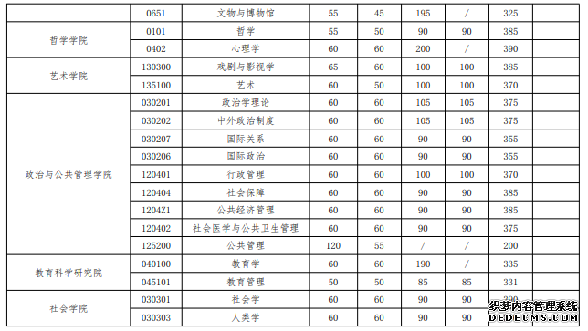 武汉大学2020年硕士招生考试复试基本分数线