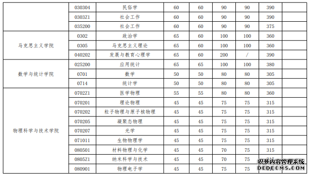 武汉大学2020年硕士招生考试复试基本分数线